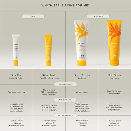 Tropic Skincare vegan SPF comparison chart featuring Sun Day facial UV defence spf 50 for all skin types. Skin Shade tinted facial sun cream for a dewy sheer foundation coverage. Great Barrier sun lotion suitable for all and water resistant. Skin Shade sun cream for sensitive/fair skin 100% mineral and sweat resistant UV protection.